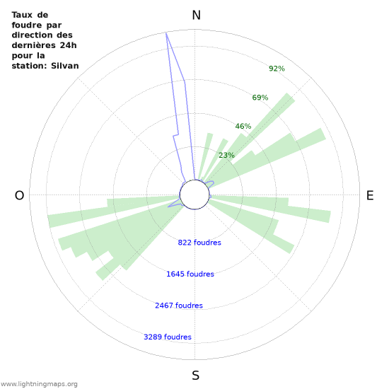 Graphes: Taux de foudre par direction