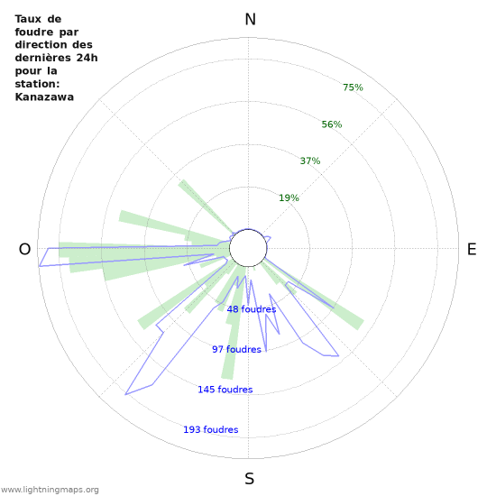 Graphes: Taux de foudre par direction