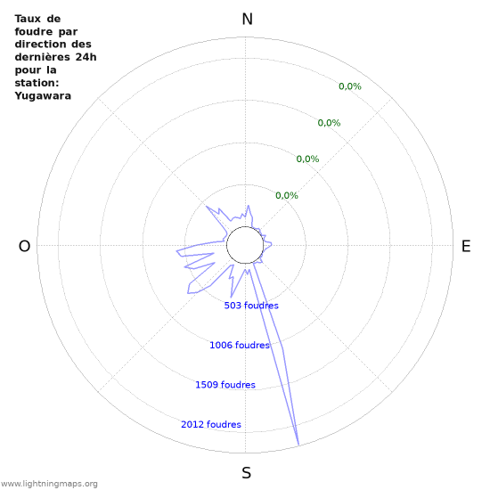 Graphes: Taux de foudre par direction