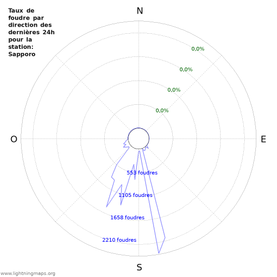 Graphes: Taux de foudre par direction