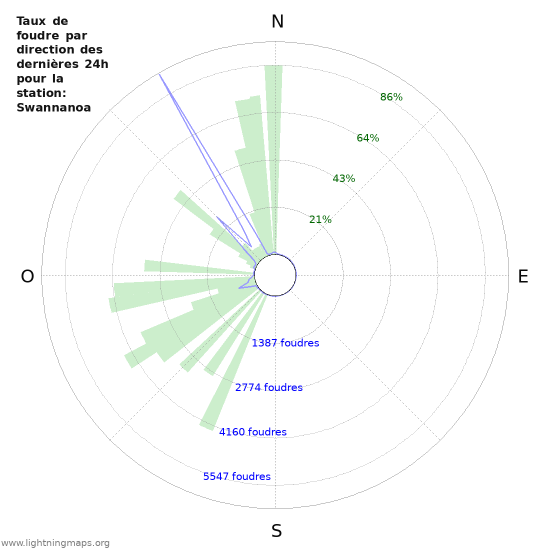 Graphes: Taux de foudre par direction