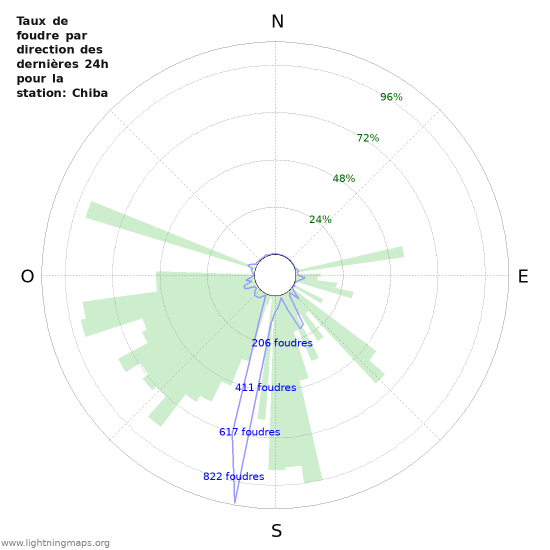 Graphes: Taux de foudre par direction