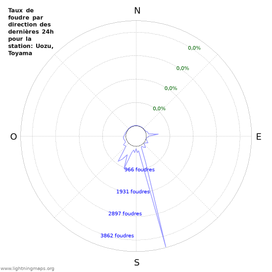 Graphes: Taux de foudre par direction