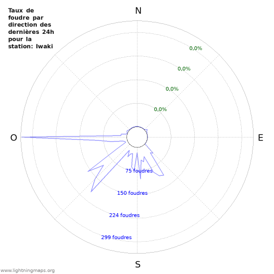 Graphes: Taux de foudre par direction