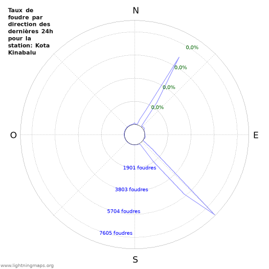 Graphes: Taux de foudre par direction