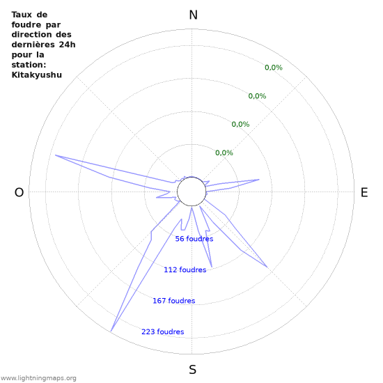 Graphes: Taux de foudre par direction