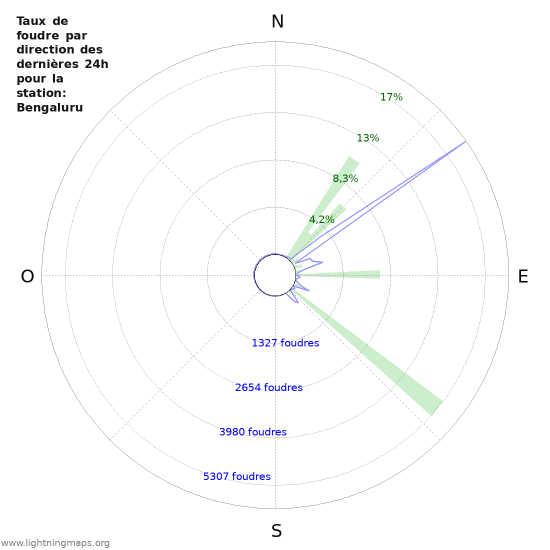 Graphes: Taux de foudre par direction