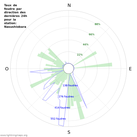 Graphes: Taux de foudre par direction