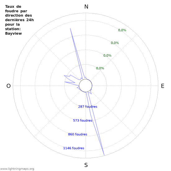 Graphes: Taux de foudre par direction