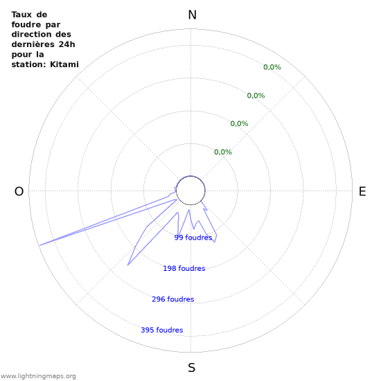 Graphes: Taux de foudre par direction