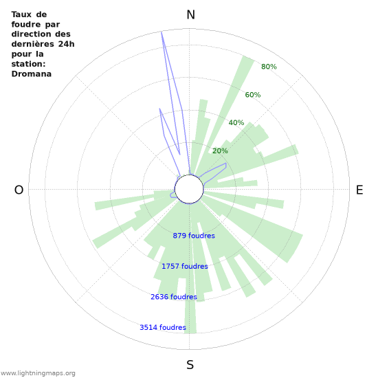 Graphes: Taux de foudre par direction