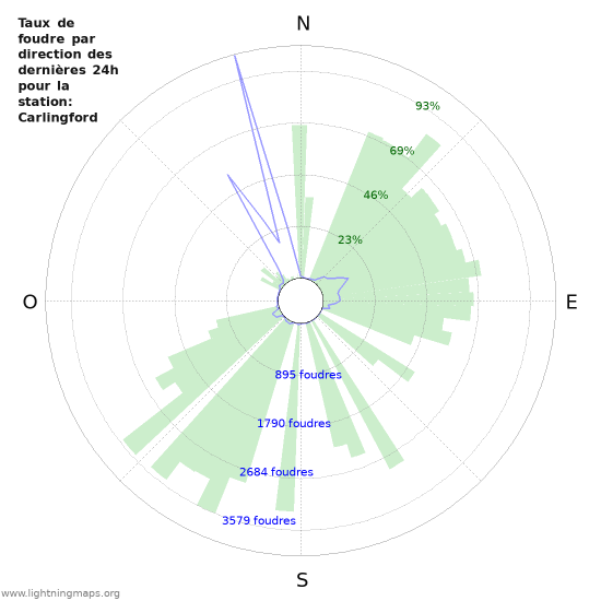 Graphes: Taux de foudre par direction