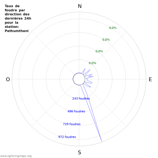 Graphes: Taux de foudre par direction