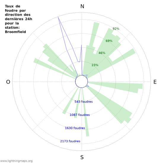 Graphes: Taux de foudre par direction