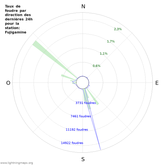 Graphes: Taux de foudre par direction