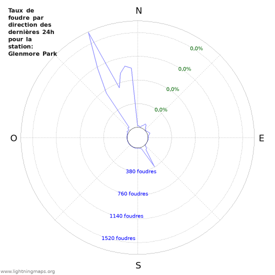 Graphes: Taux de foudre par direction