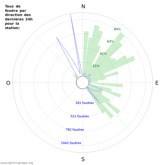 Graphes: Taux de foudre par direction