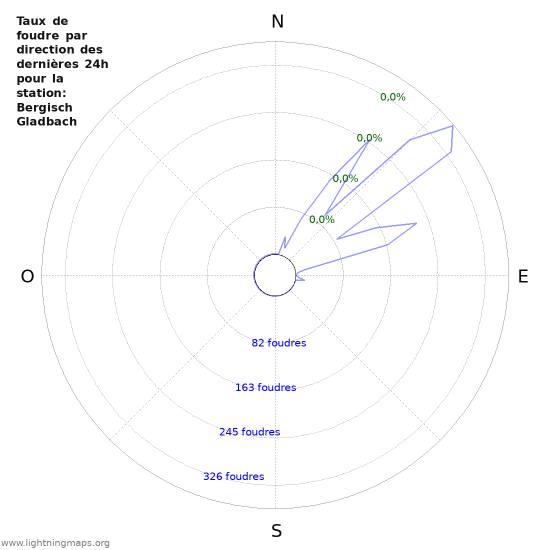 Graphes: Taux de foudre par direction