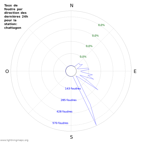 Graphes: Taux de foudre par direction