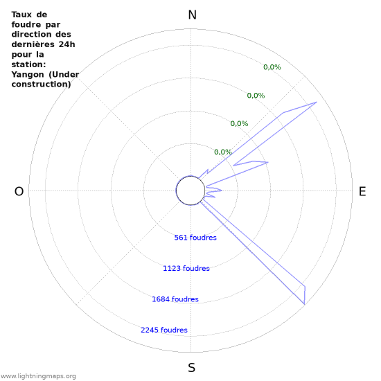 Graphes: Taux de foudre par direction