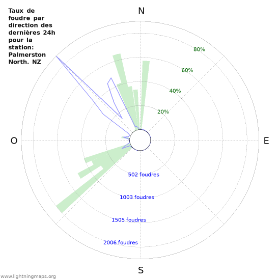 Graphes: Taux de foudre par direction