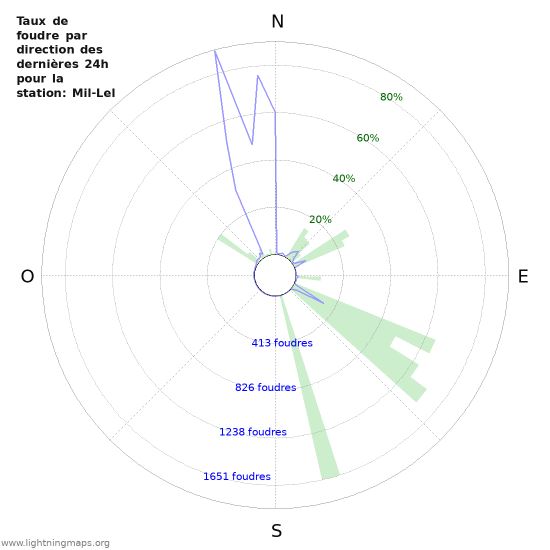 Graphes: Taux de foudre par direction