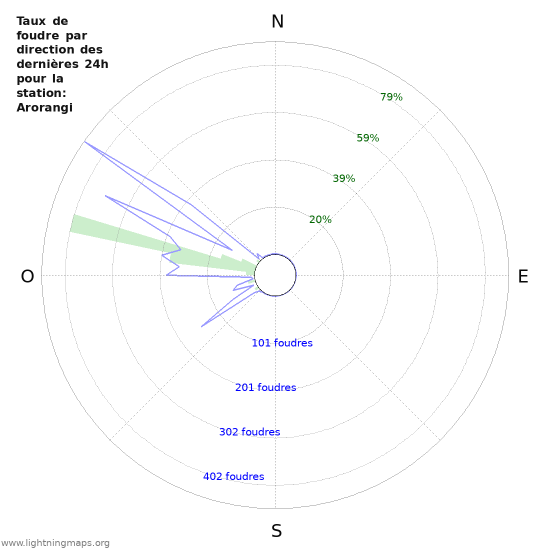 Graphes: Taux de foudre par direction