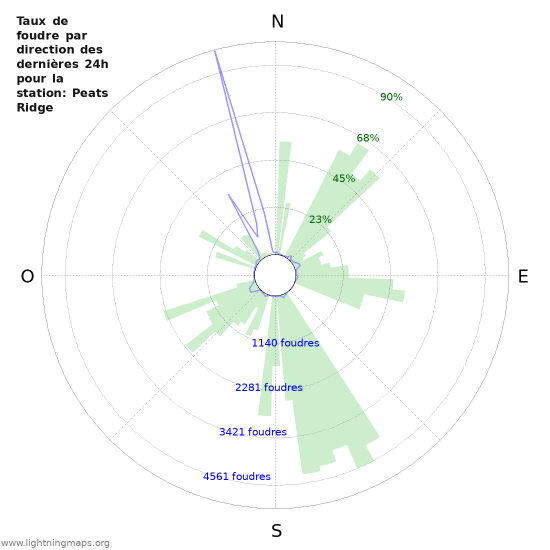 Graphes: Taux de foudre par direction