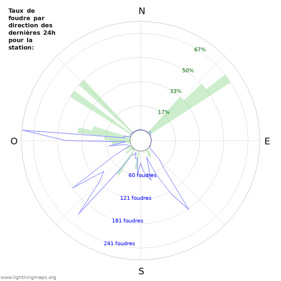 Graphes: Taux de foudre par direction