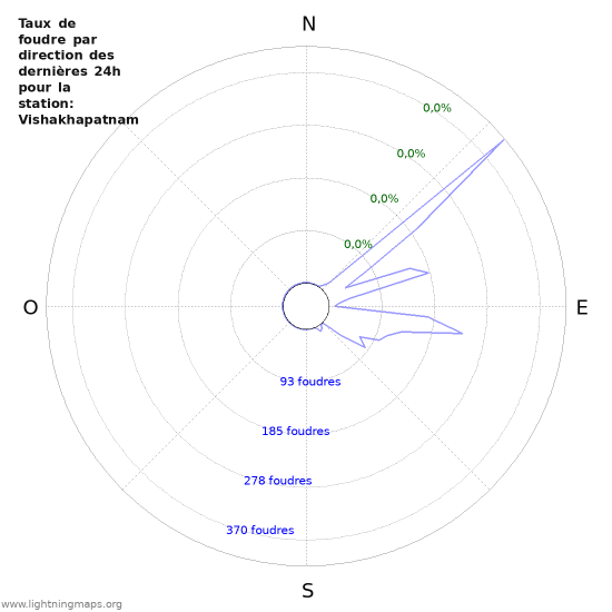 Graphes: Taux de foudre par direction