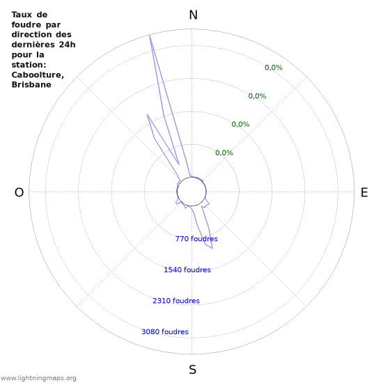 Graphes: Taux de foudre par direction