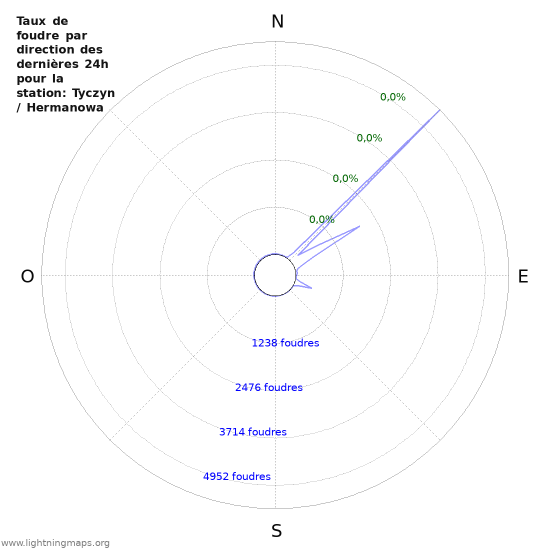 Graphes: Taux de foudre par direction