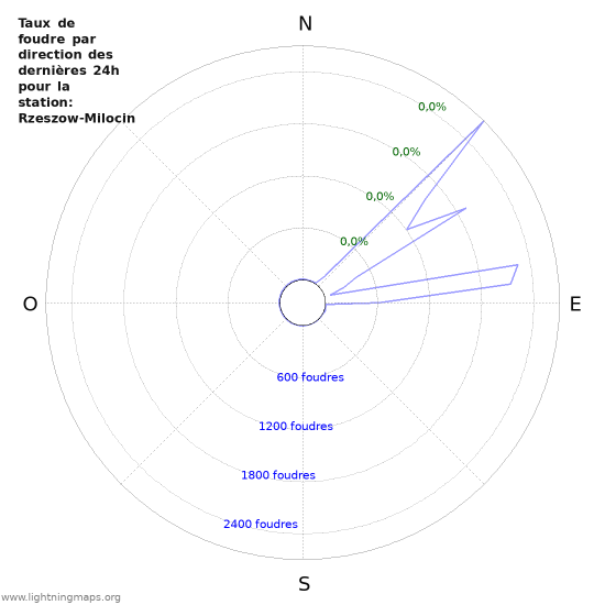 Graphes: Taux de foudre par direction