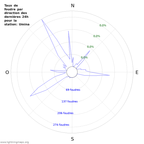 Graphes: Taux de foudre par direction