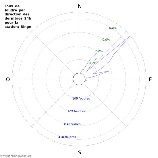 Graphes: Taux de foudre par direction