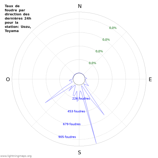 Graphes: Taux de foudre par direction