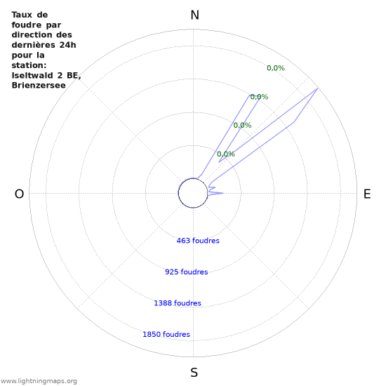 Graphes: Taux de foudre par direction