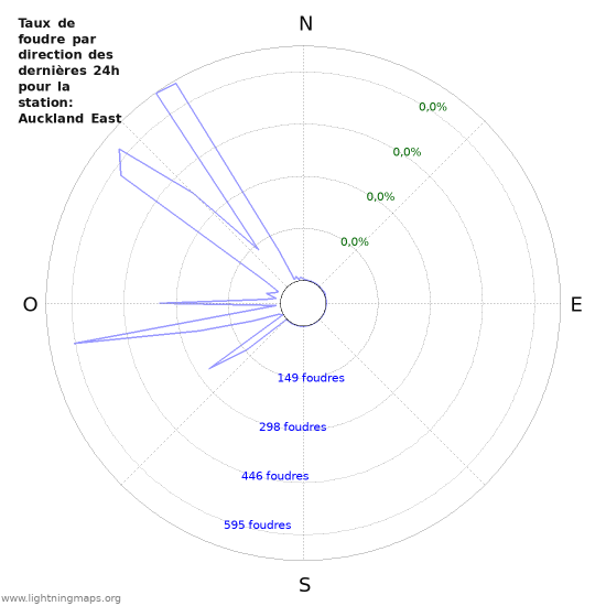 Graphes: Taux de foudre par direction