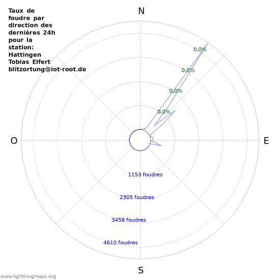 Graphes: Taux de foudre par direction