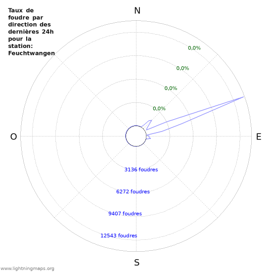 Graphes: Taux de foudre par direction