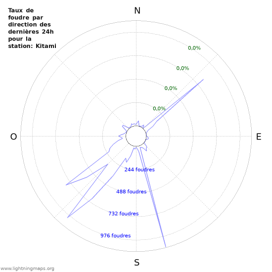 Graphes: Taux de foudre par direction