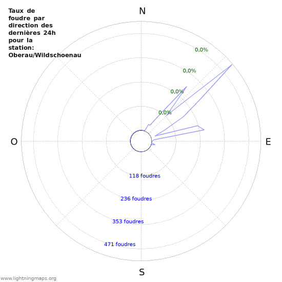 Graphes: Taux de foudre par direction