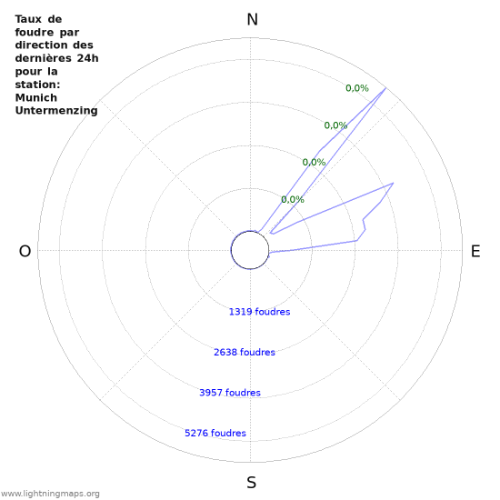 Graphes: Taux de foudre par direction