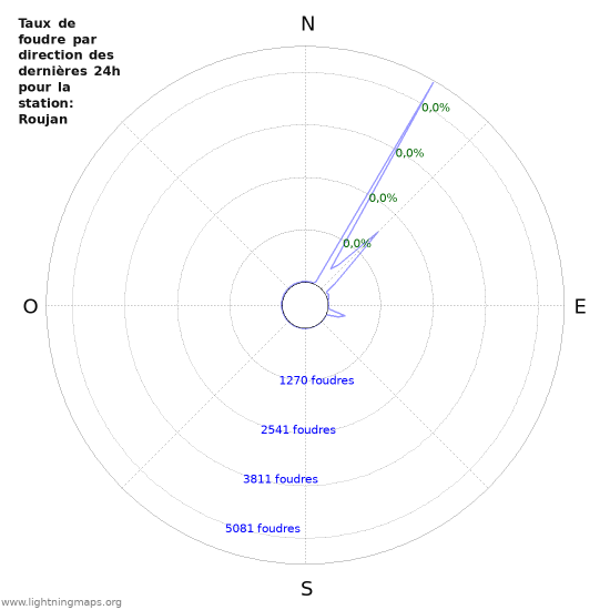 Graphes: Taux de foudre par direction