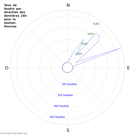 Graphes: Taux de foudre par direction