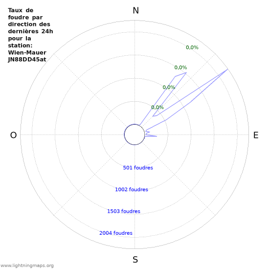 Graphes: Taux de foudre par direction