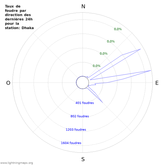 Graphes: Taux de foudre par direction