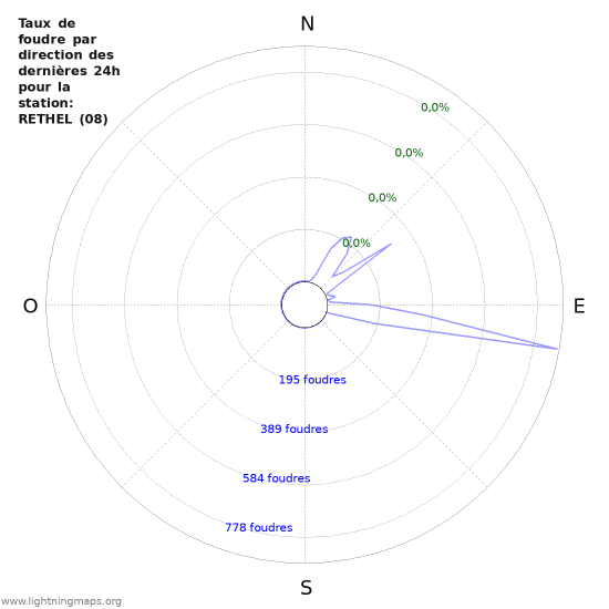 Graphes: Taux de foudre par direction