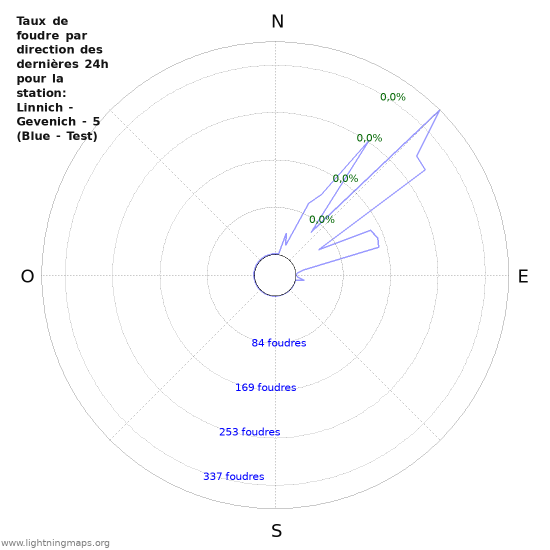 Graphes: Taux de foudre par direction