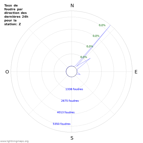 Graphes: Taux de foudre par direction